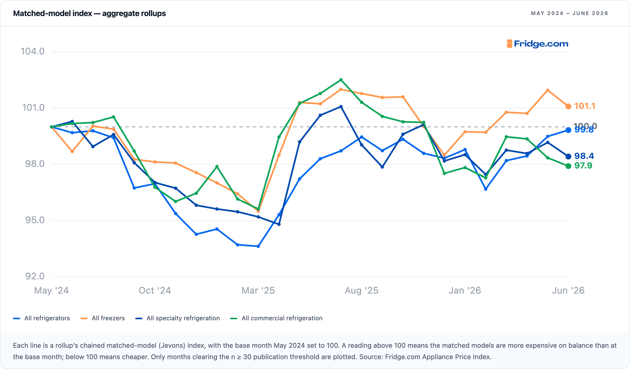 Matched-model price index — aggregate rollups, chained from the base month.